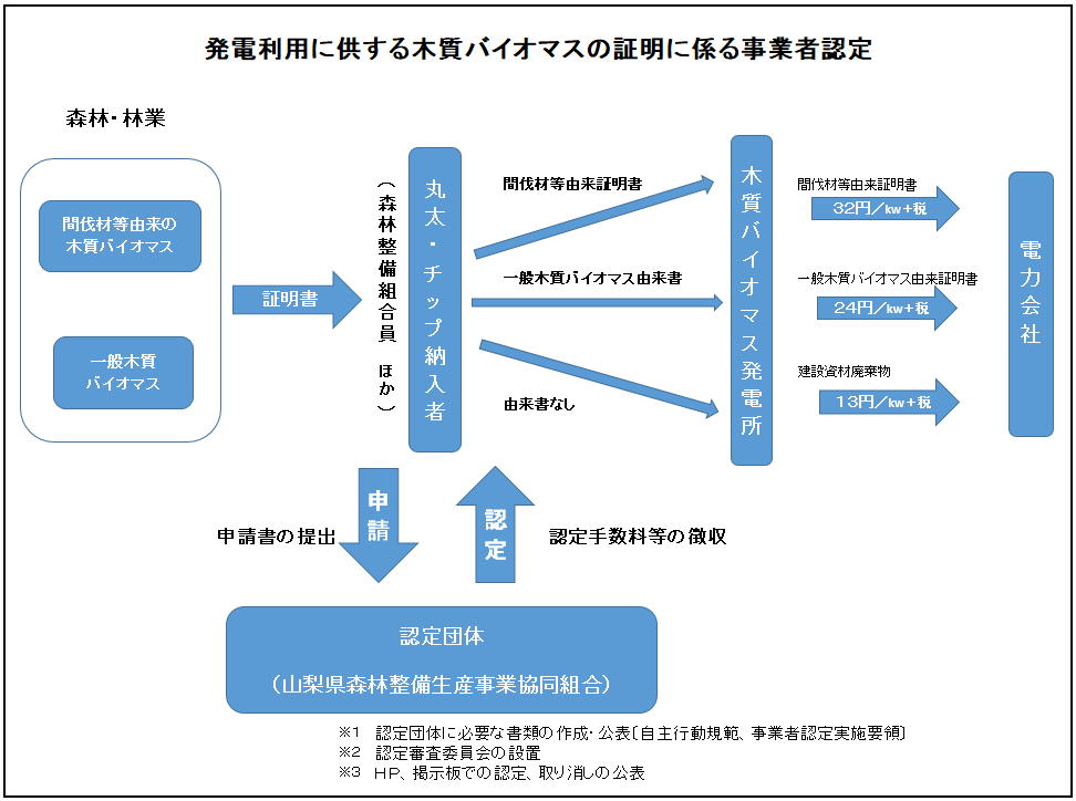 バイオマス認証手順図